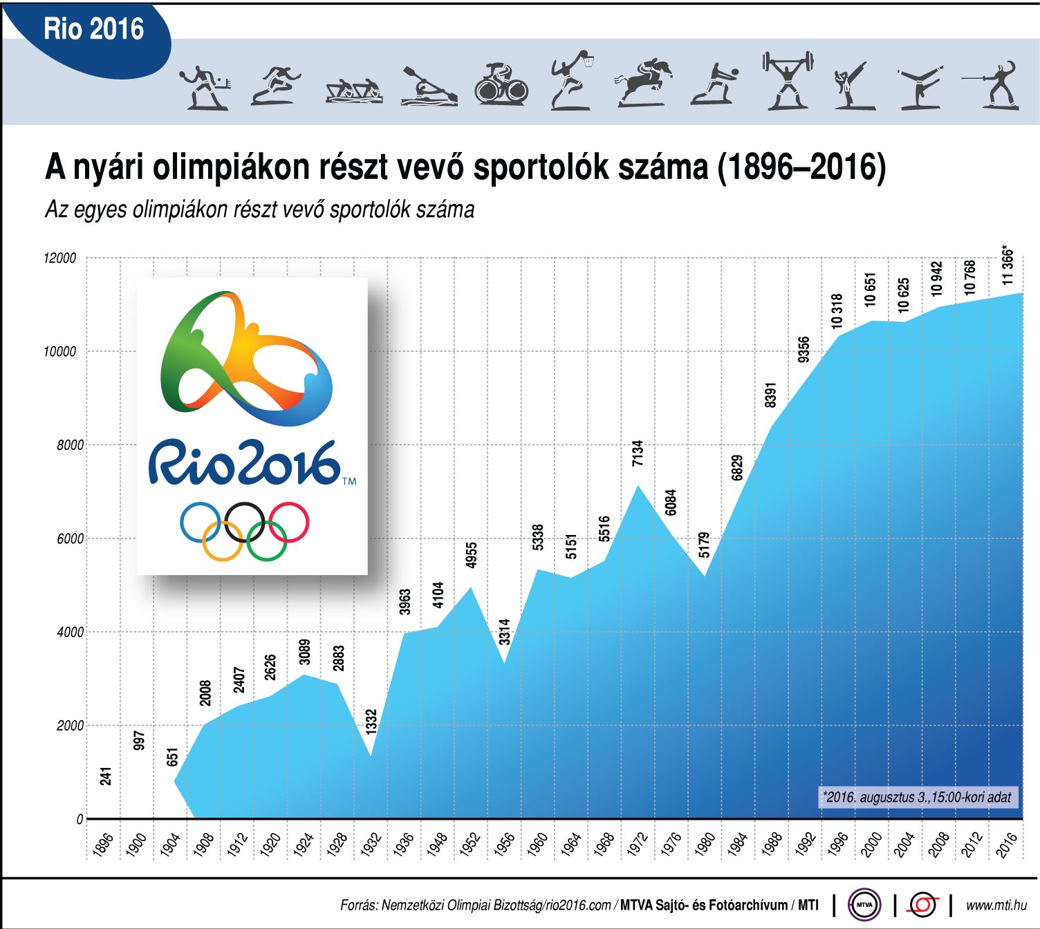 Ennyien vesznek részt a nyári olimpiákon - ábra