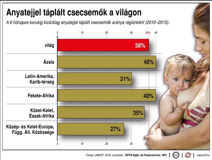 Anyatejjel táplált csecsemők aránya a világban - ábra