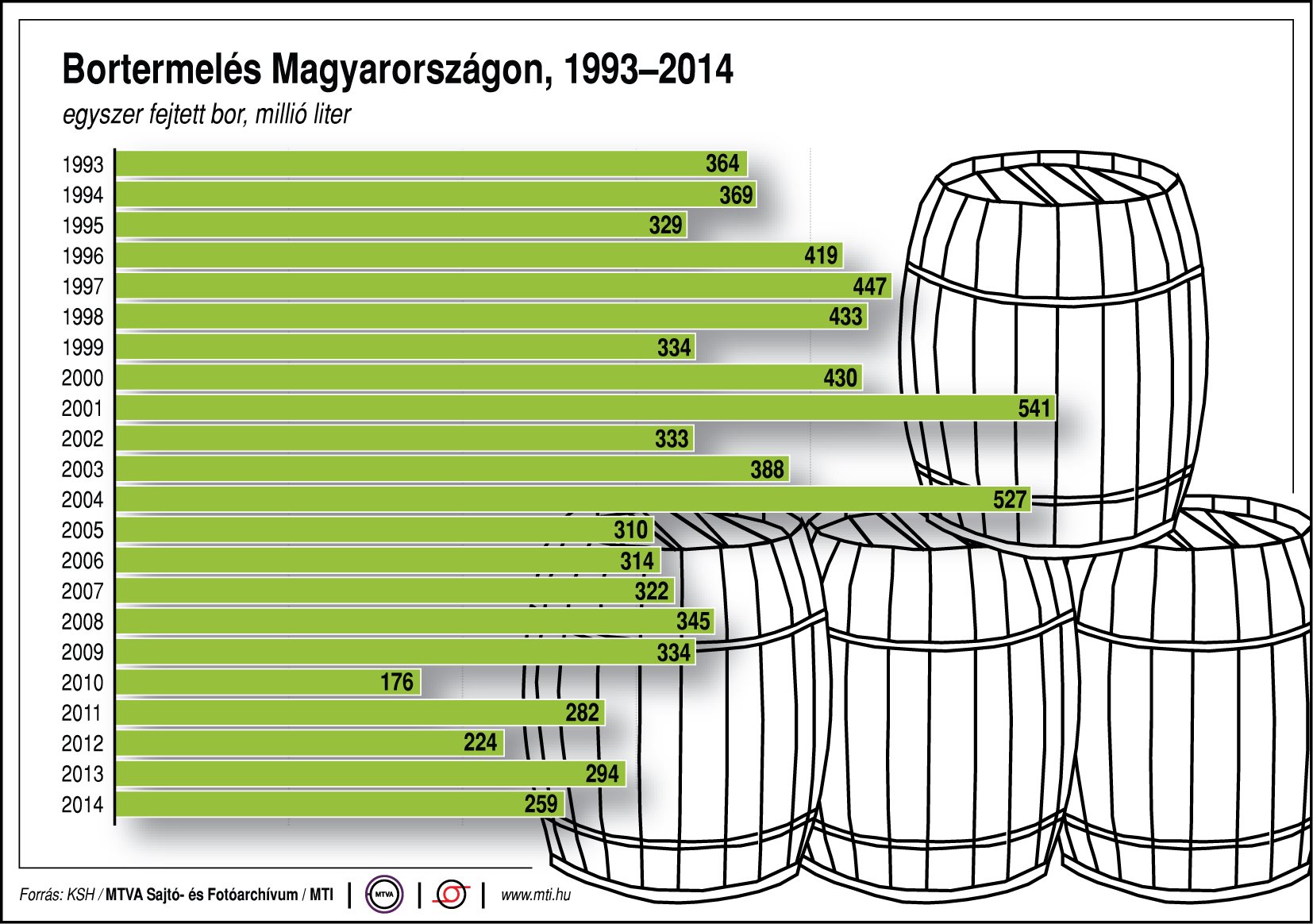 Bortermelés Magyarországon - ábra