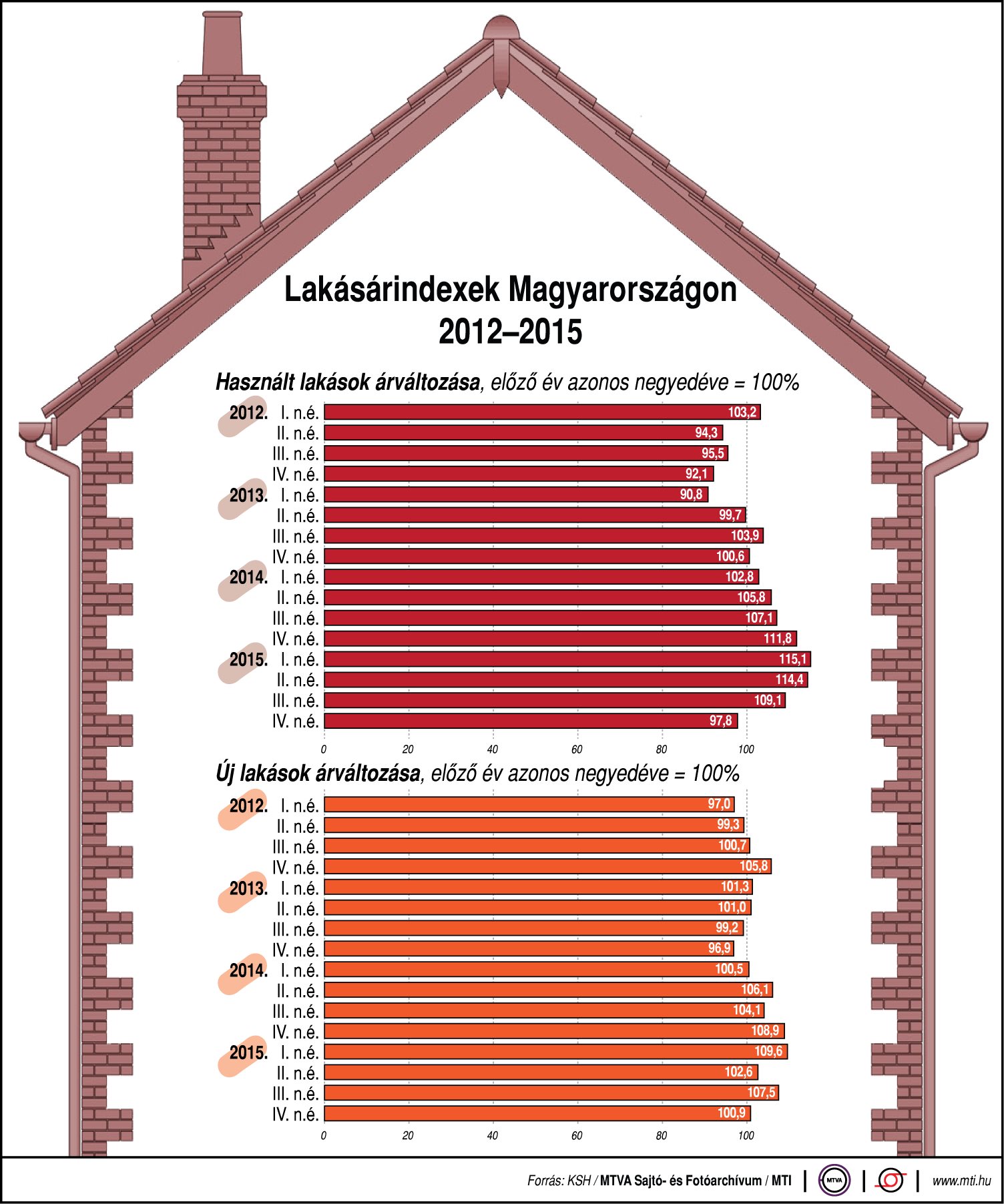 Lakásárindexek Magyarországon - ábra