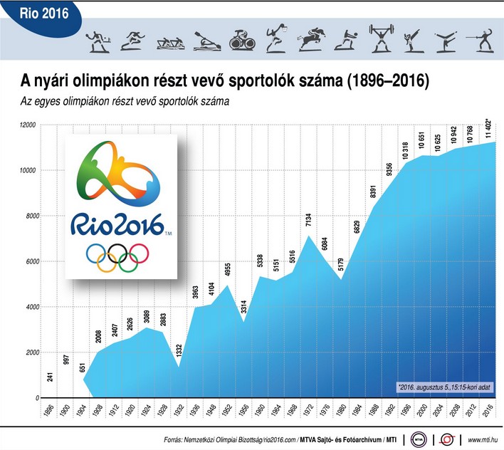Az újkori olimpiák sportolóinak száma egy ábrán