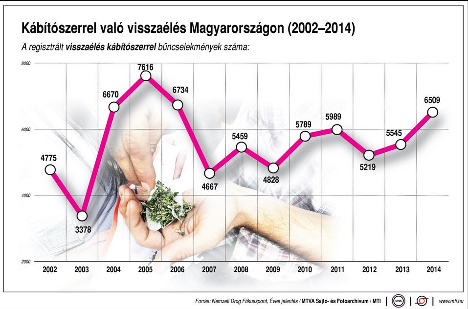 Kábítószerrel való visszaélés Magyarországon -ábra