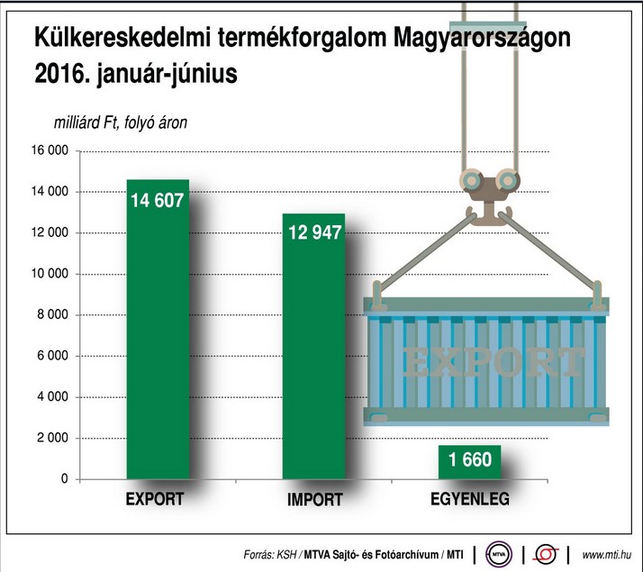 Magyar külkereskedelmi termékforgalom - ábra