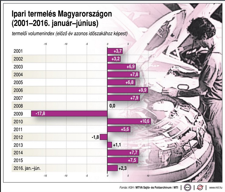 Tizenöt év magyar ipari termelése egy ábrán