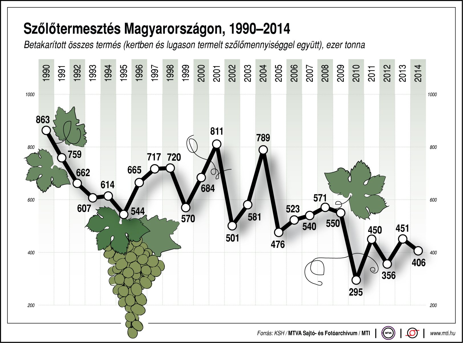 Szőlőtermesztés Magyarországon - ábra