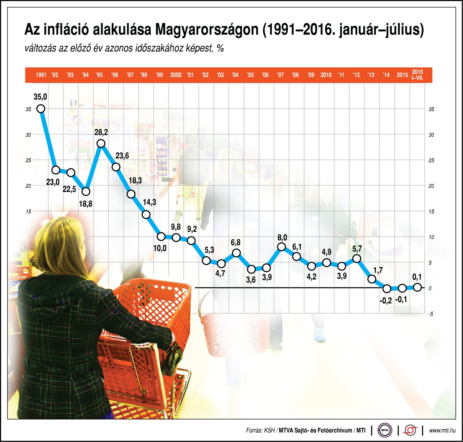 Így alakul az infláció hazánkban - ábra