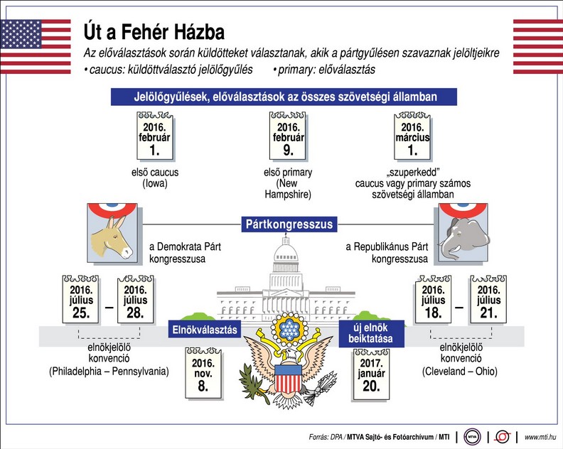 Az amerikai elnökválasztás menete - ábra