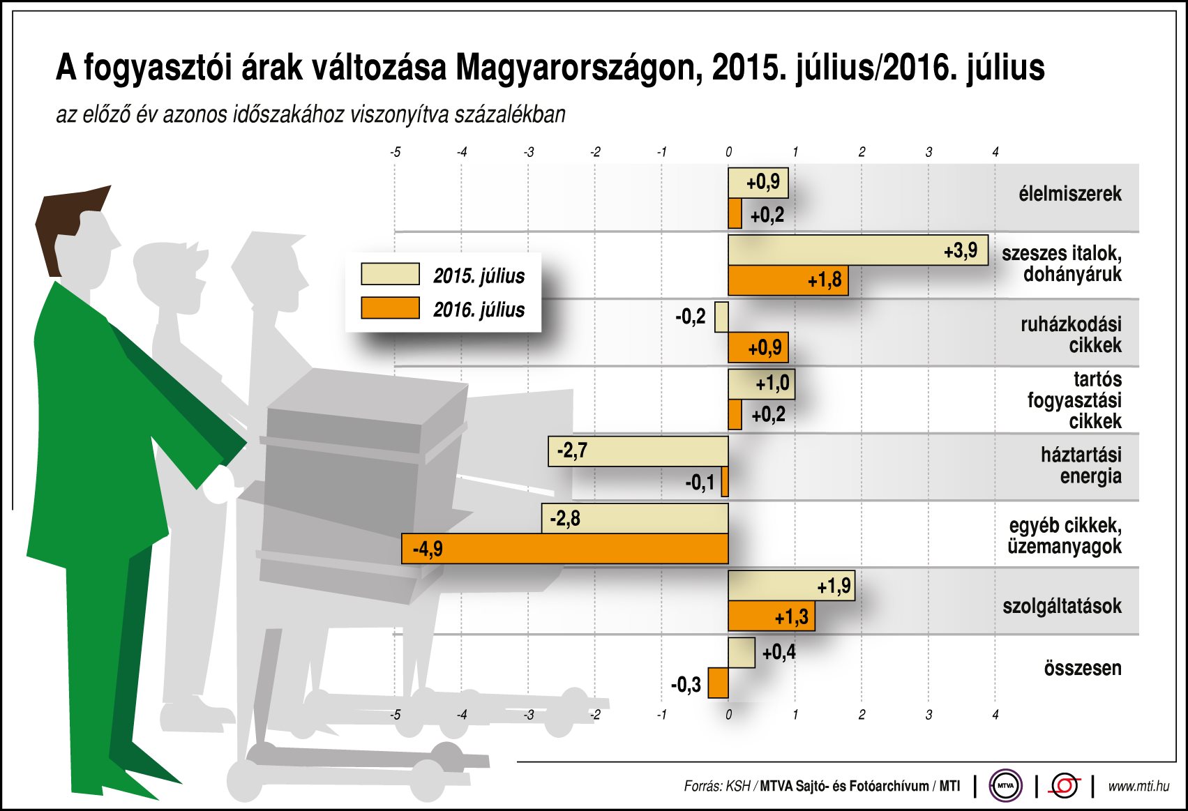 Fogyasztói árak változása Magyarországon - ábra