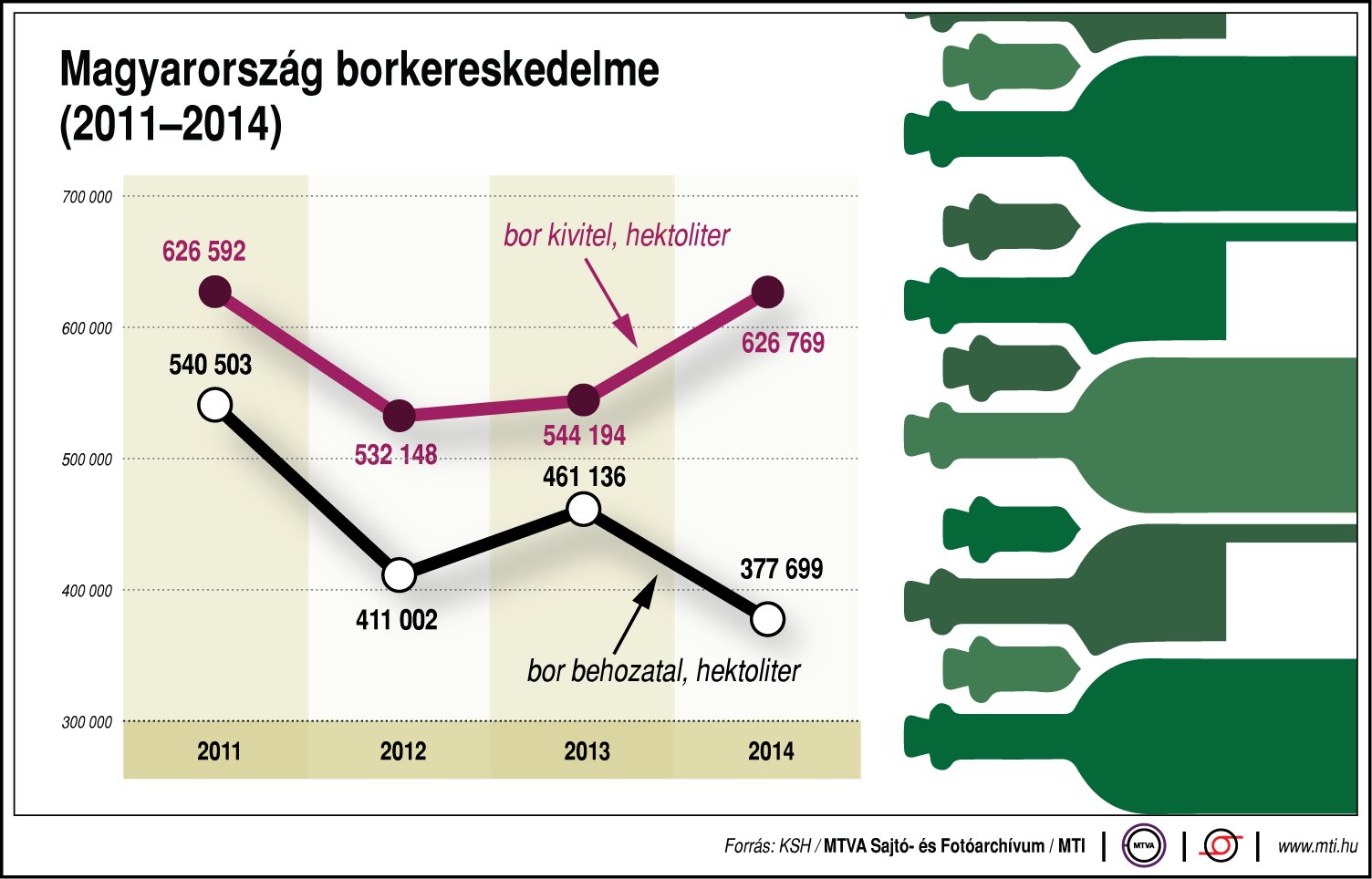 Magyarország borkereskedelme - ábra