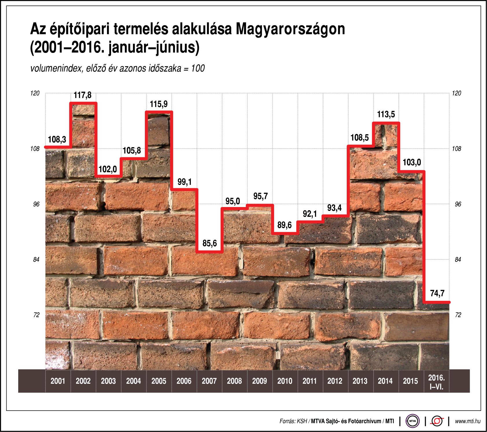 Az p t ipari termel s alakul sa bra ProfitLine.hu