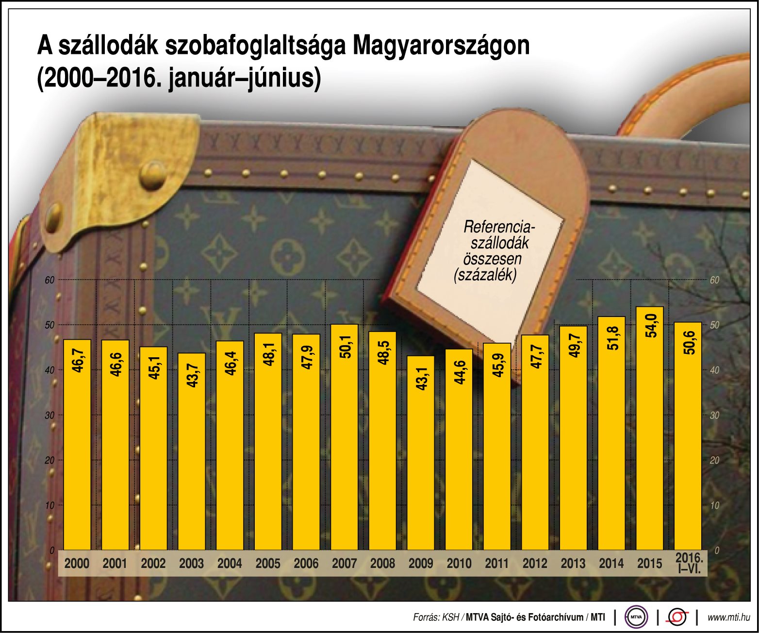 A szállodák szobafoglaltsága Magyarországon - ábra