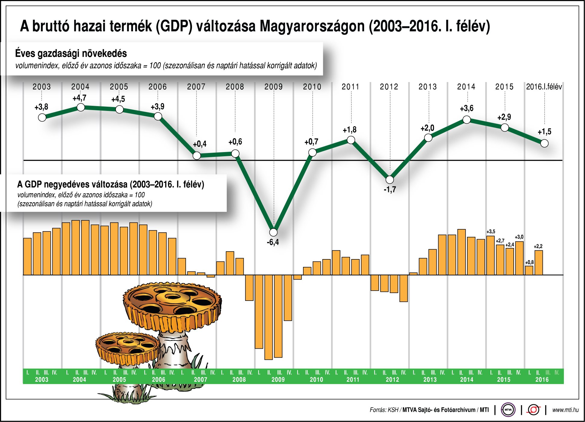 A magyar gazdaság teljesítménye egy ábrán