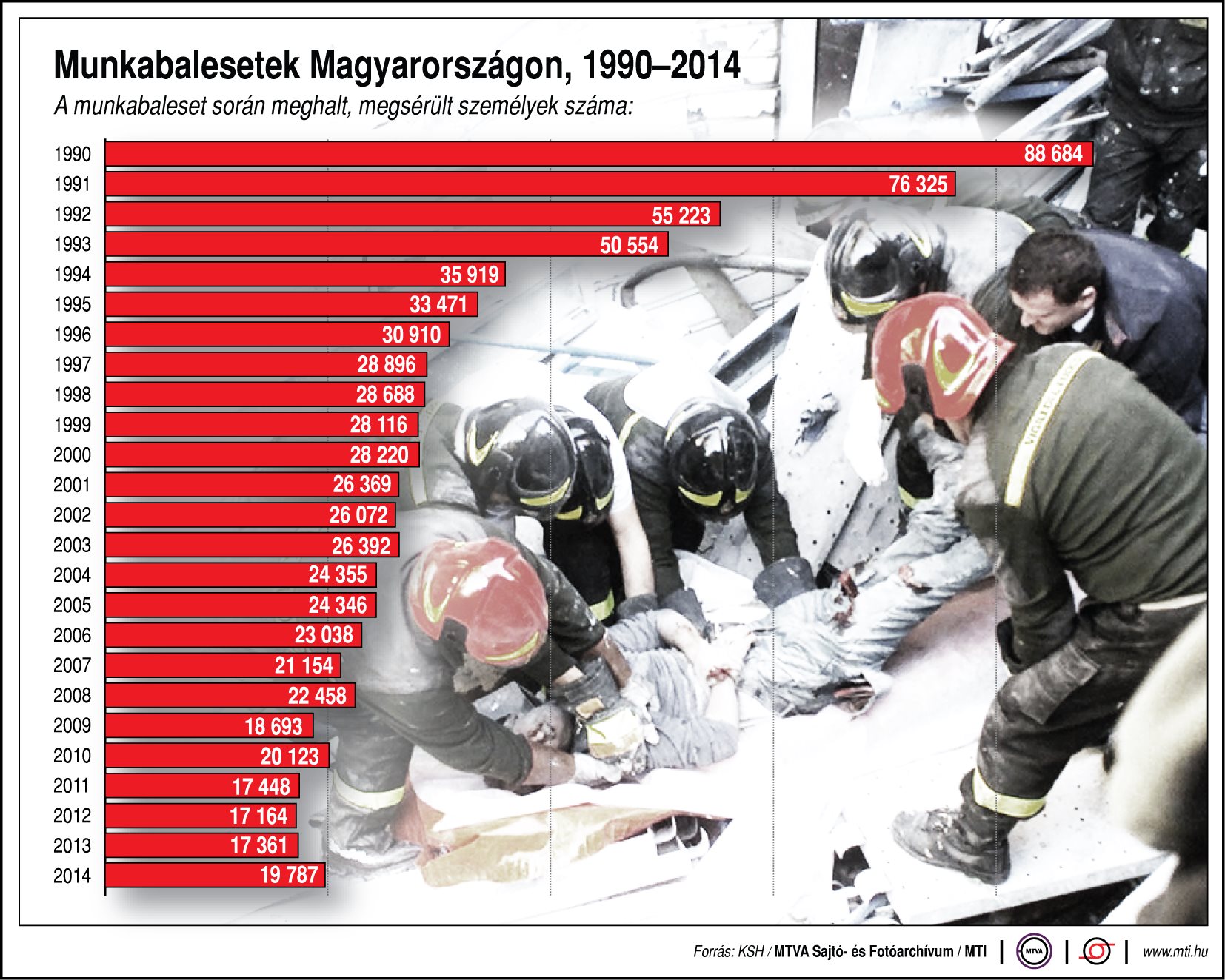 Munkabalesetek Magyarországon (ábra)