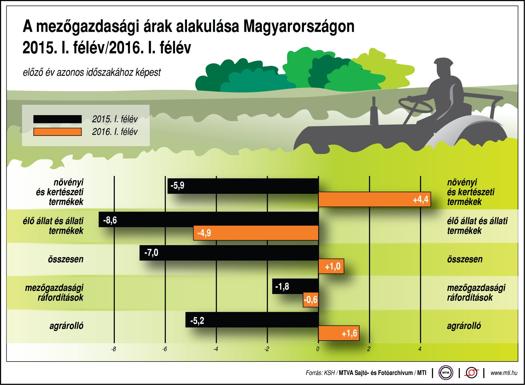 A mezőgazdasági árak alakulása Magyarországon