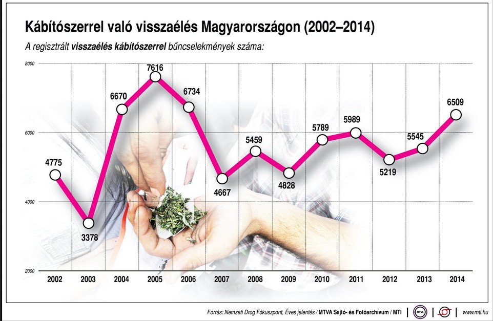 Kábítószerrel való visszaélések - ábra