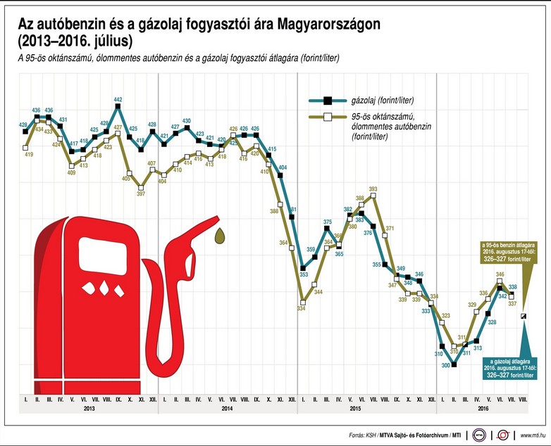 Ennyiért vettük a gázolajat az elmúlt években - ábra