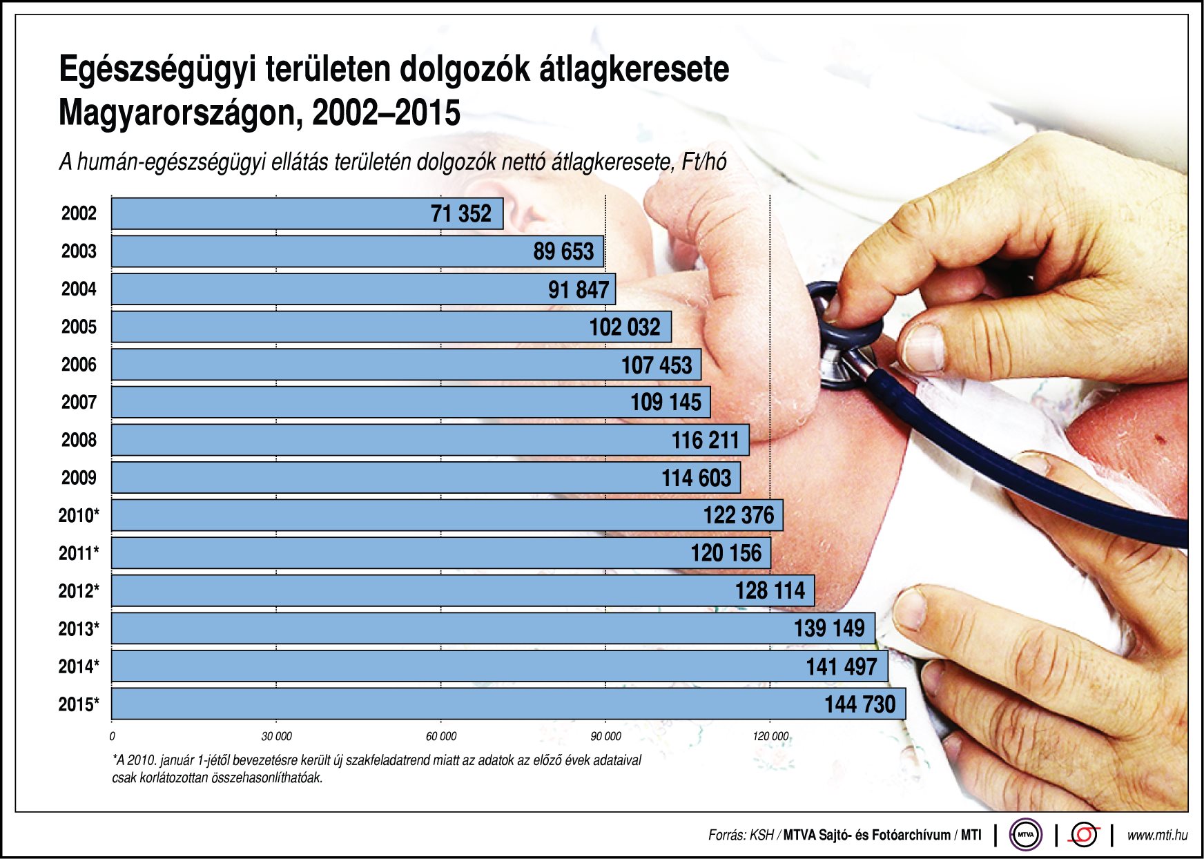 Ennyit keres átlagosan egy egészségügyi dolgozó - ábra