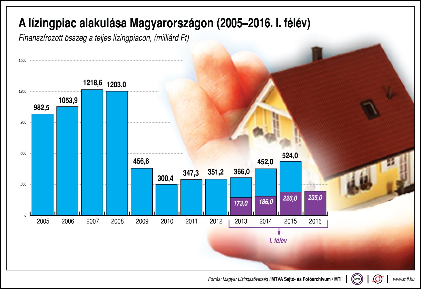 A lízingpiac alakulása Magyarországon - ábra