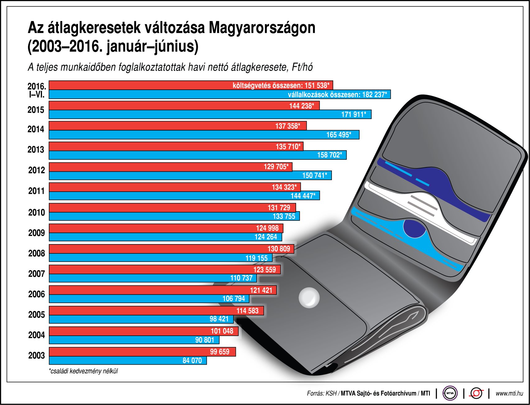 Átlagkeresetek változása Magyarországon - ábra