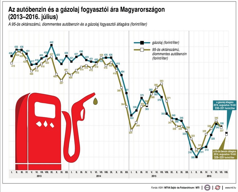 Mégis mennyit fizetünk üzemanyagért? -ábra