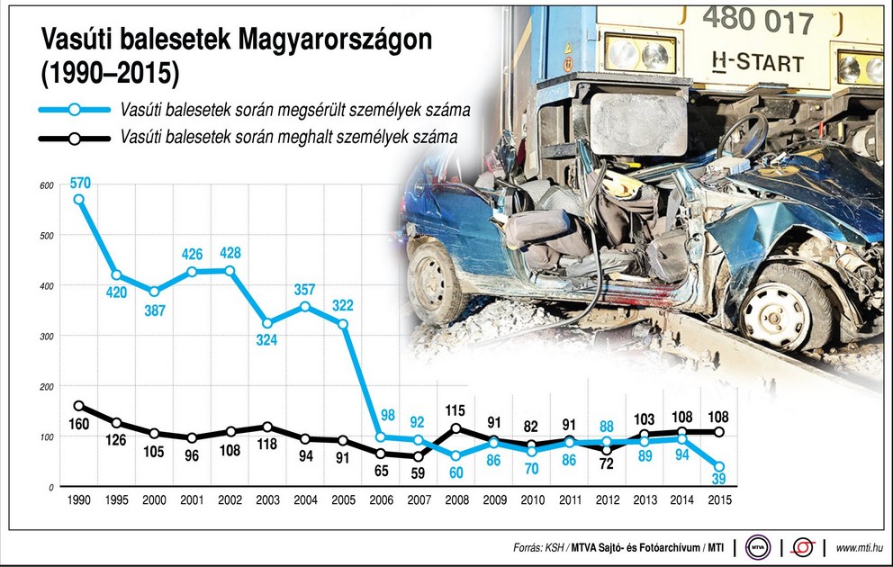 Vasúti közlekedési balesetek - ábra