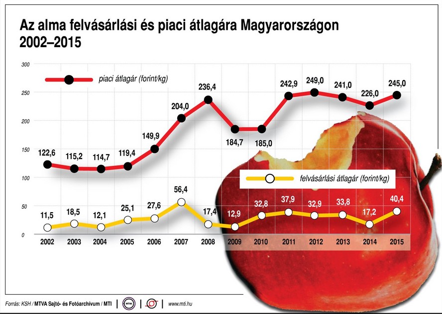 Ennyit ér az alma? -ábra