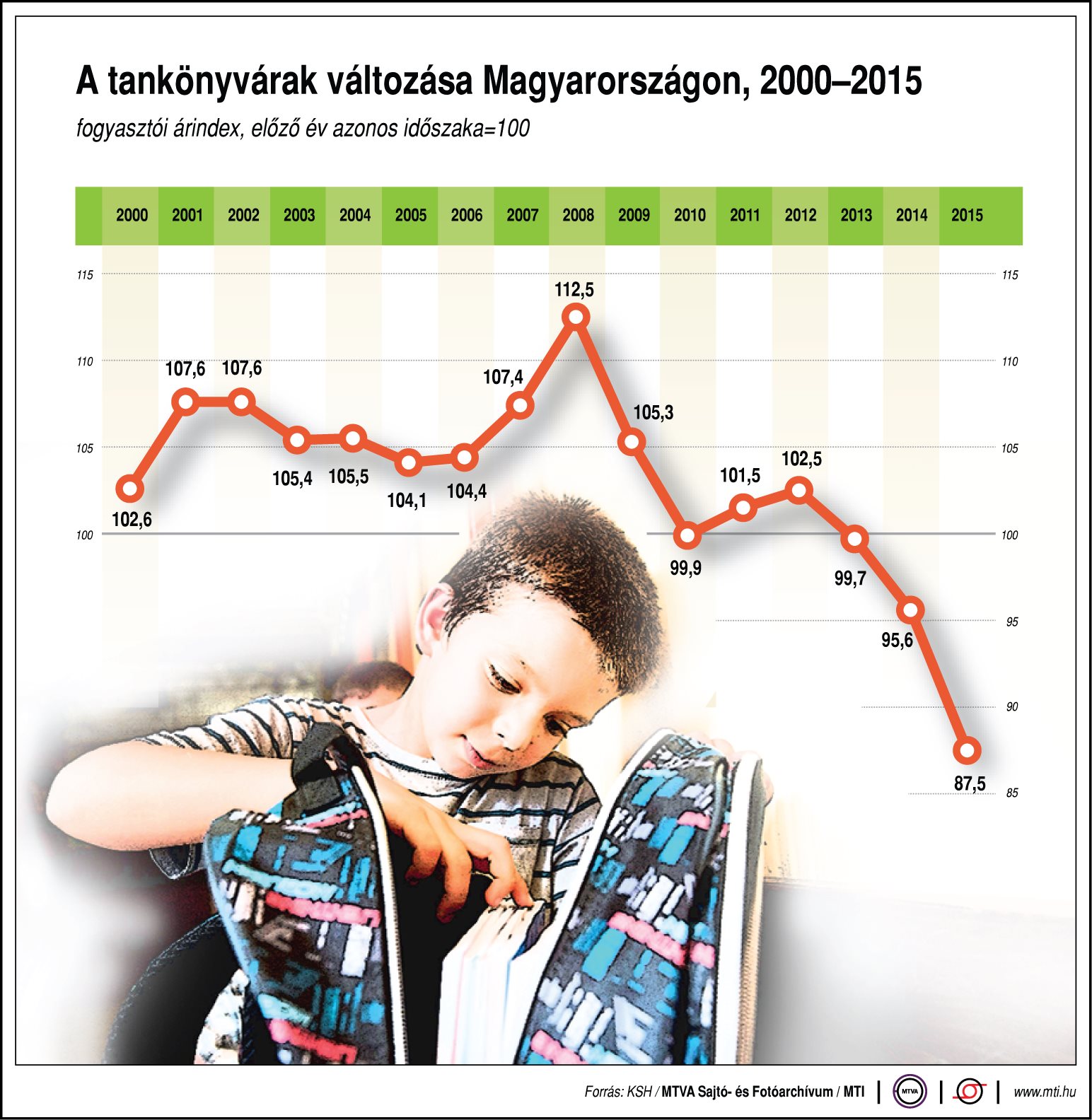 A tankönyvárak változása - ábra 