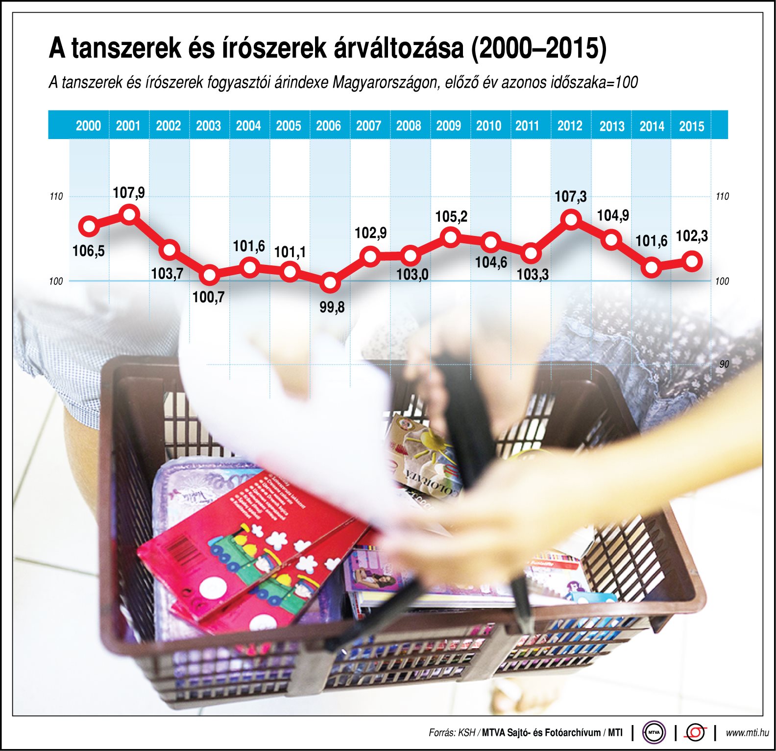 Így változtak a tanszerek árai - ábra