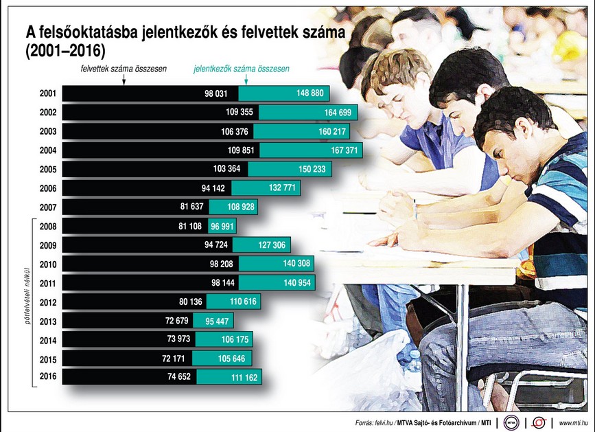 Ennyi diákot bírnak el az egyetemek - Ábra