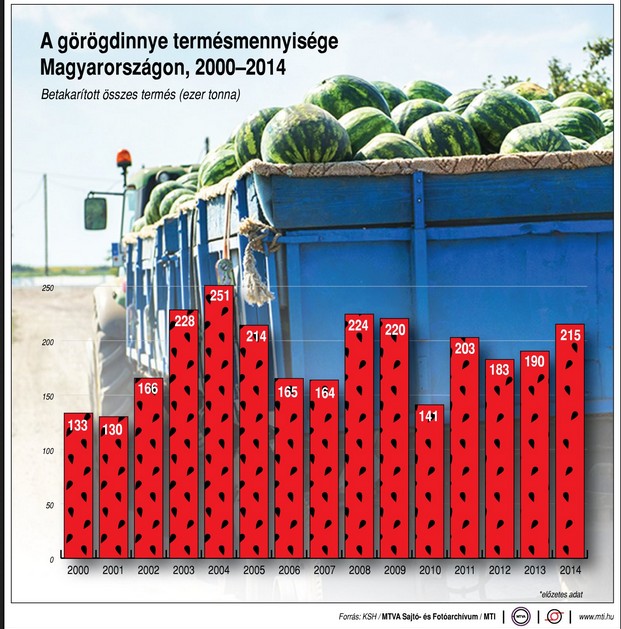 Ennyi görögdinnyével büszkélkedhetünk - Ábra