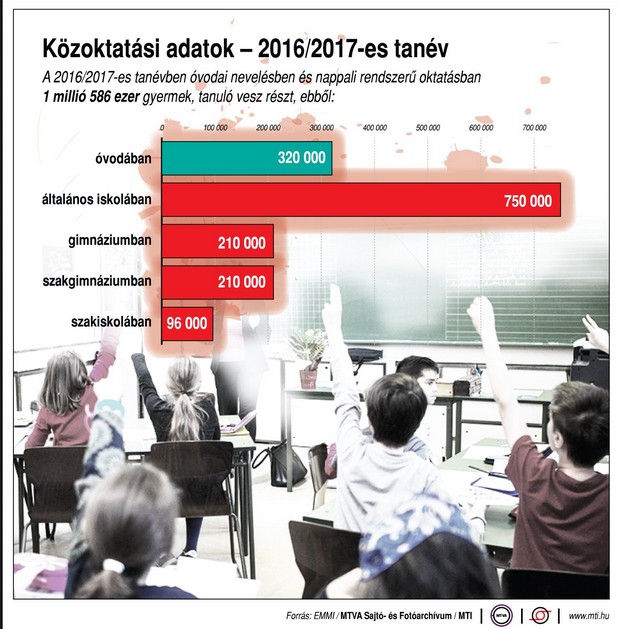 Ennyi gyerek ül idén az iskolapadban - Ábra