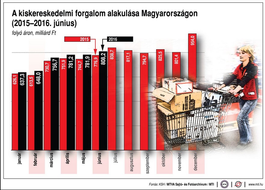 Így vásárolunk a tavalyi évhez képest - Ábra
