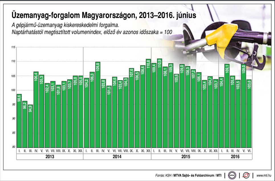 Üzemanyag-forgalom Magyarországon - Ábra