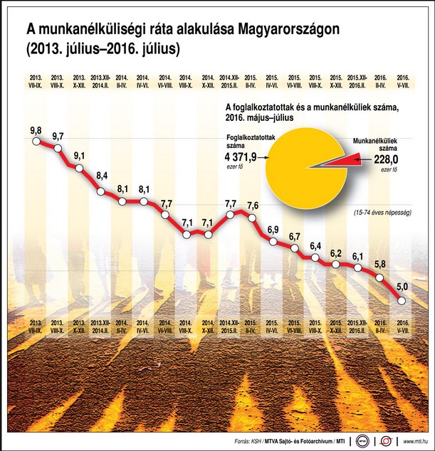 A munkanélküliségi ráta alakulása Magyarországon