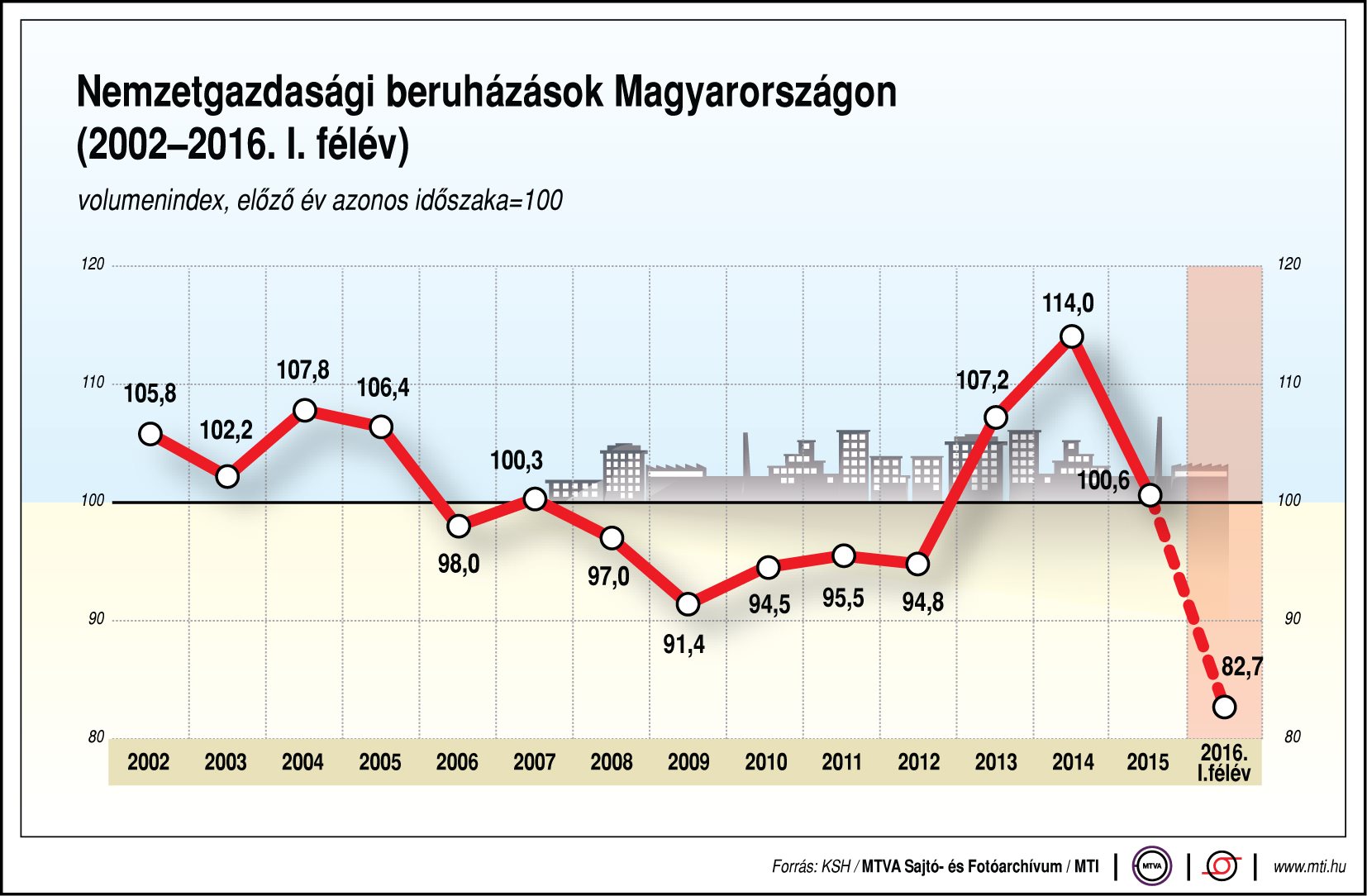 Nemzetgazdasági beruházások Magyarországon - ábra