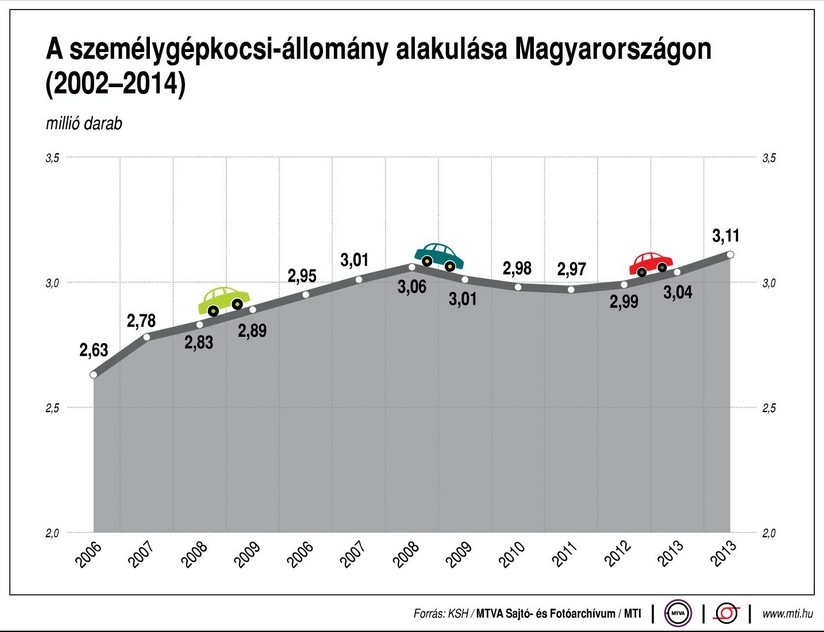 Ennyi autót veszünk - Ábra
