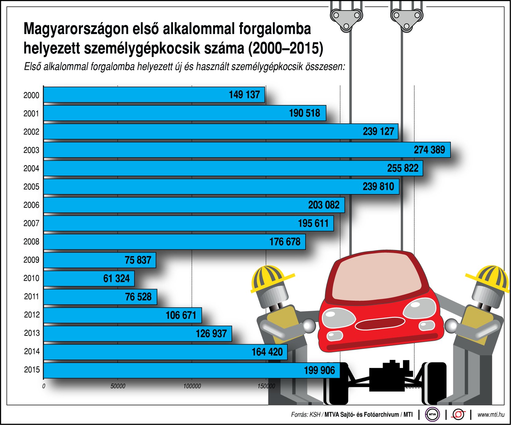 Első alkalommal forgalomba helyezett új és használt autók száma - ábra