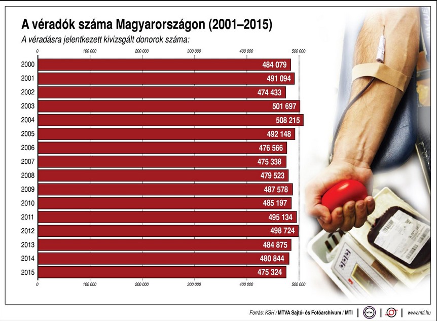 A véradók száma Magyarországon, 2000-2015 - Ábra