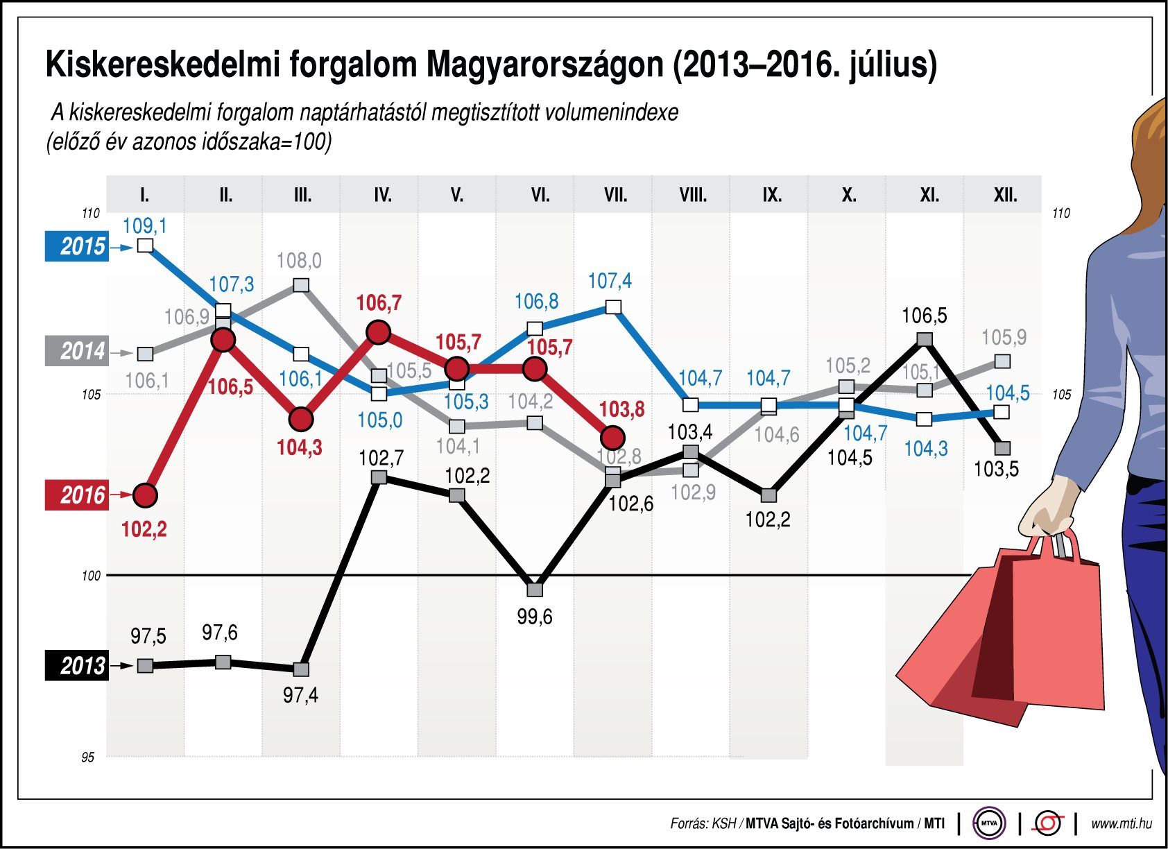 Ilyen a kiskereskedelmi forgalom hazánkban