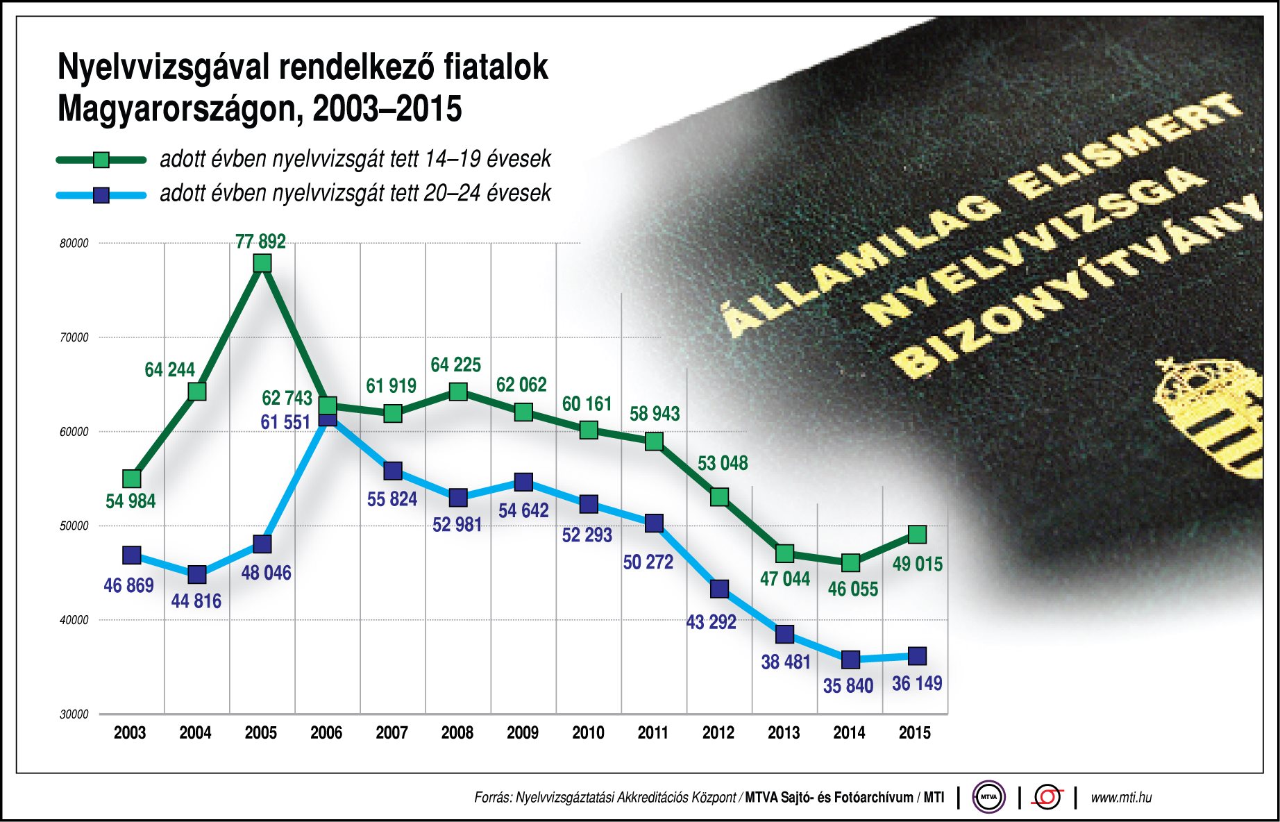 Ennyi fiatalnak van nyelvvizsgája Magyarországon - ábra