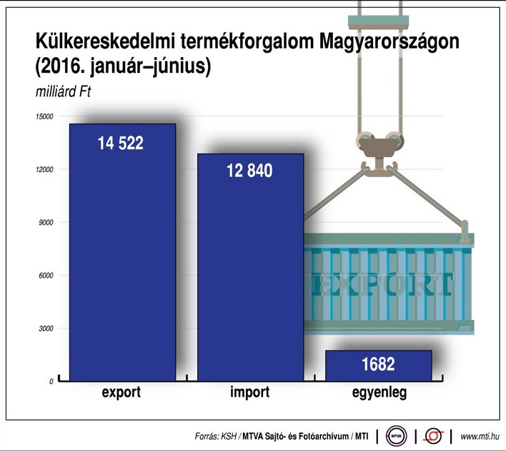 Ennyit exportálunk - Ábra