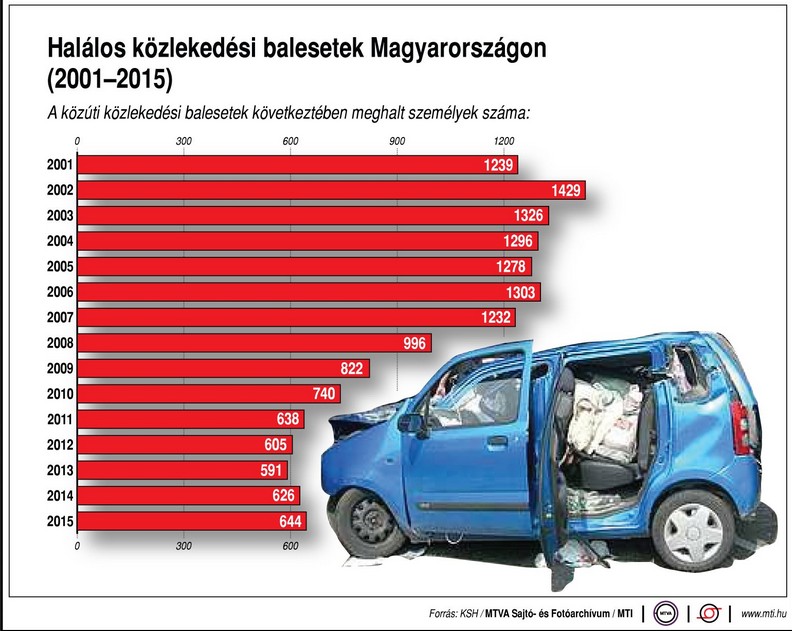 Ezért fontos a biztonságos közlekedés - Ábra