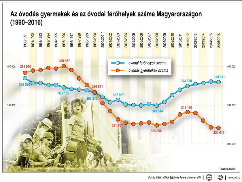 Ennyi gyereket bírnak el a magyar ovik - Ábra