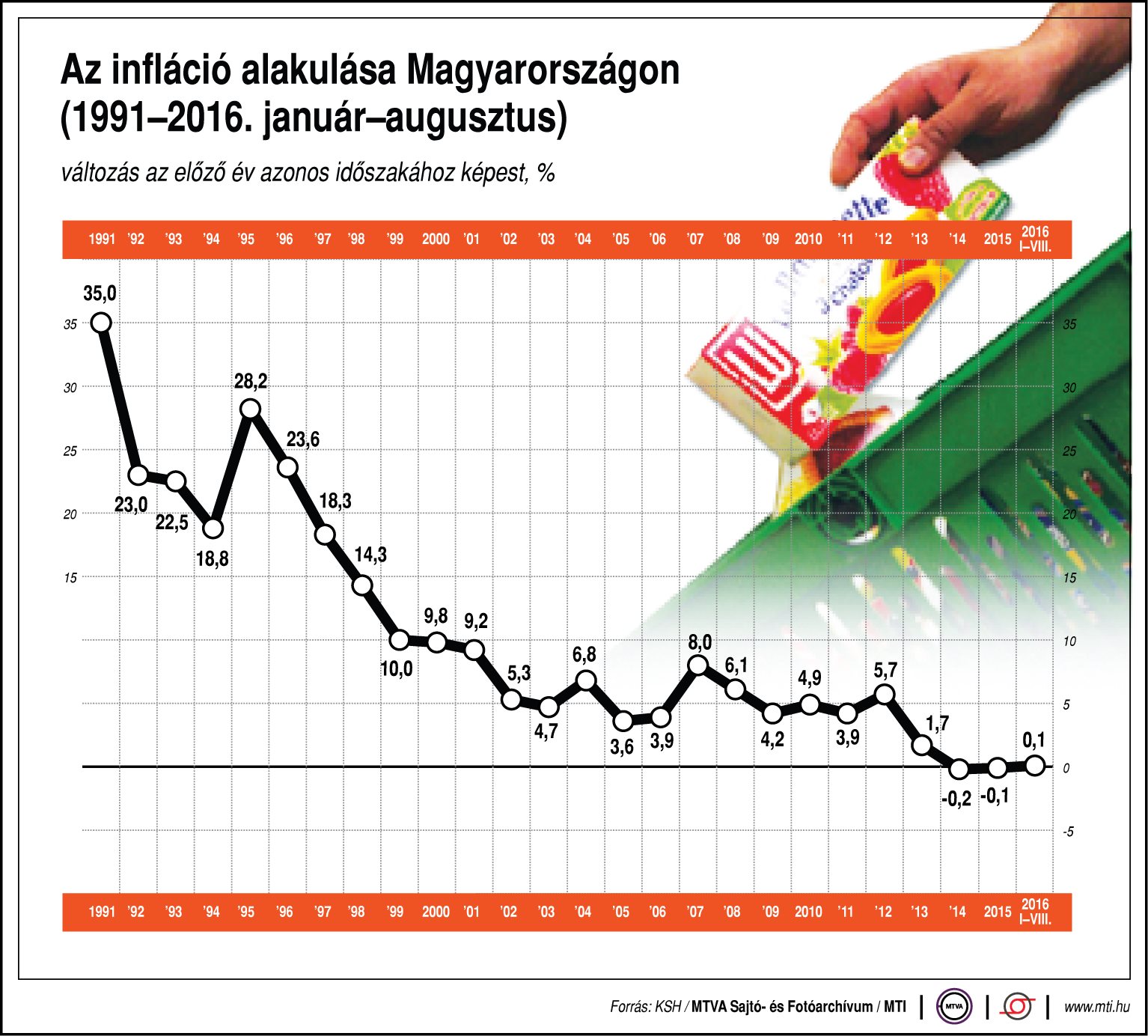 Infláció Magyarországon - ábra