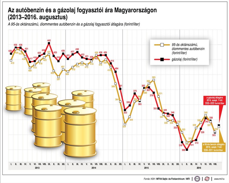 Ennyiért vesszük a benzint - Ábra