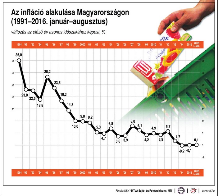 Az infláció alakulása Magyarországon - Ábra