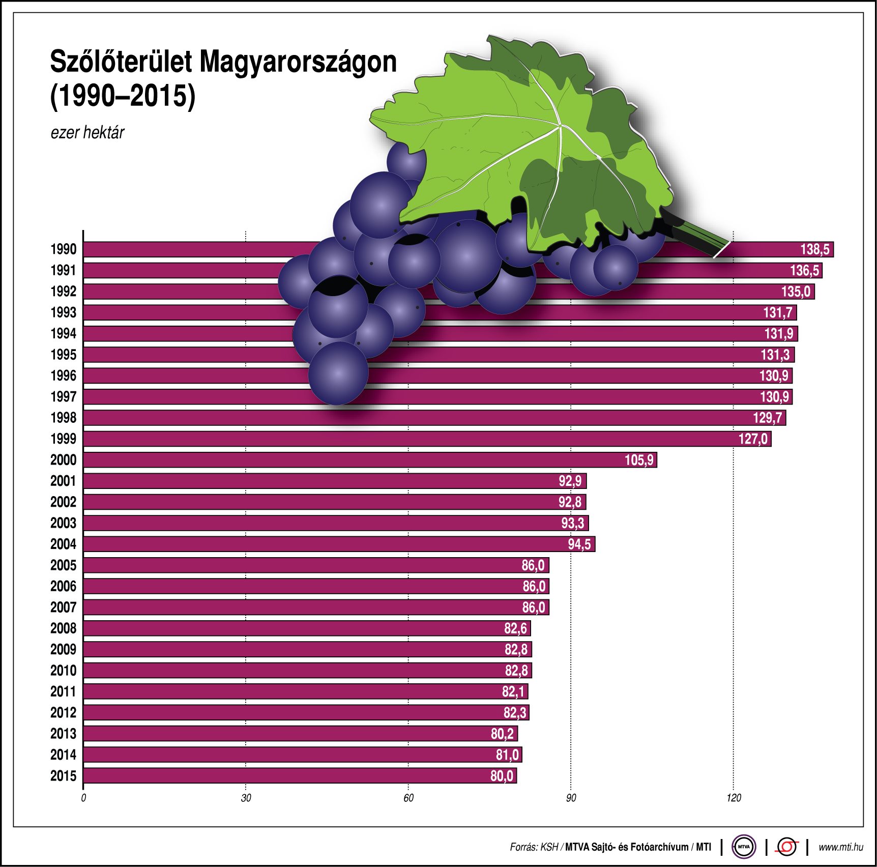 Egyre kevesebb a szőlőterület Magyarországon - ábra