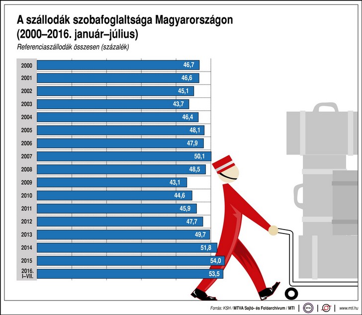 Foglaltak a magyarországi szállodák? - Ábra