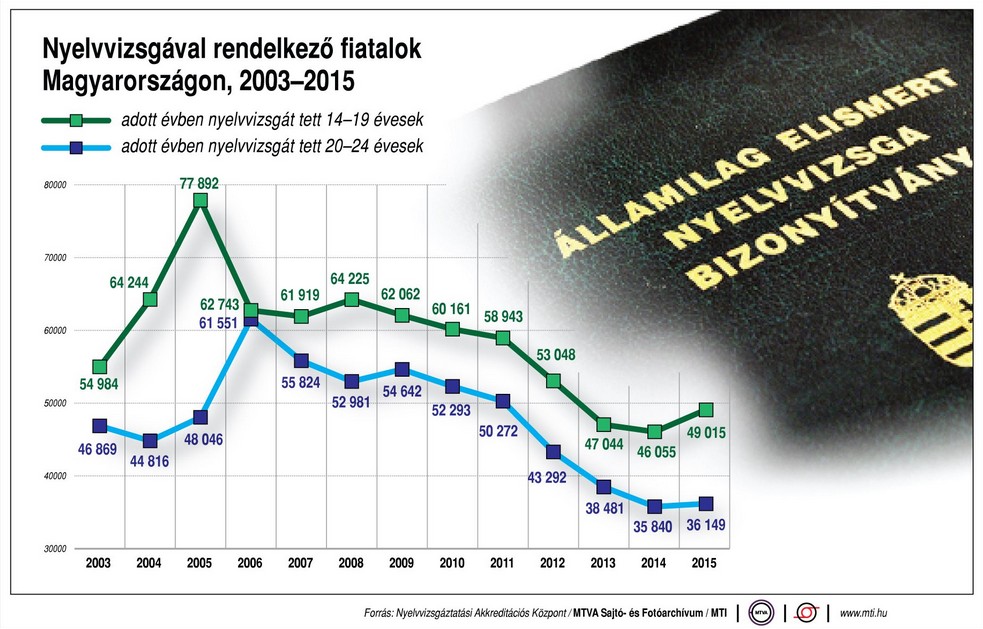 Több mint tíz év nyelvvizsgázói egy ábrán