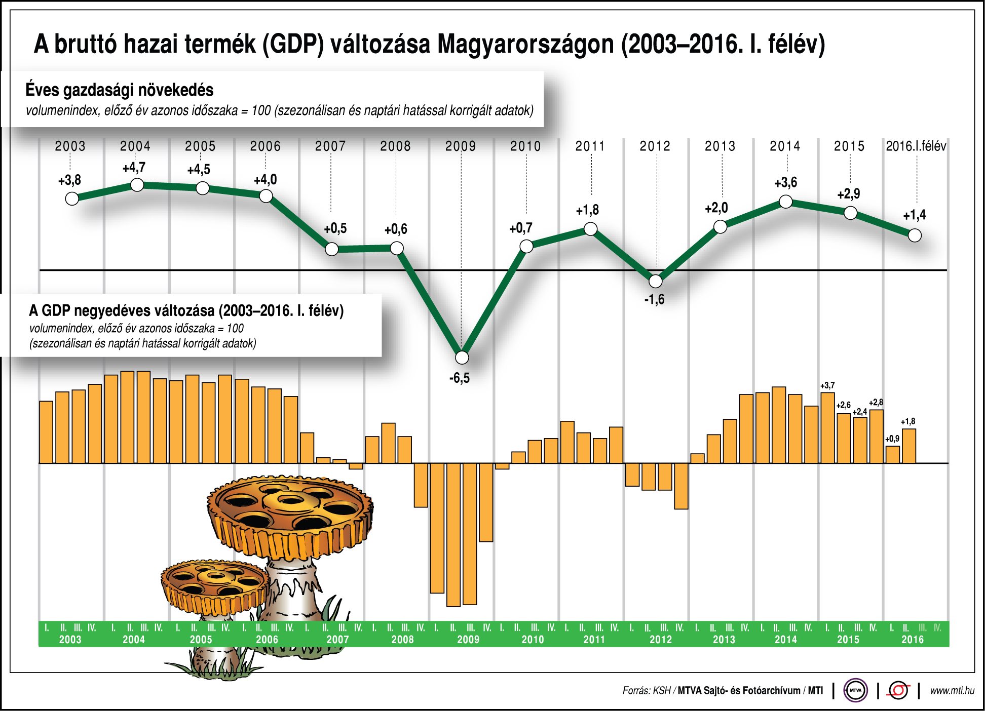 A GDP változása Magyarországon